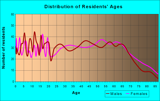 Age and Sex of Residents in zip code 35772