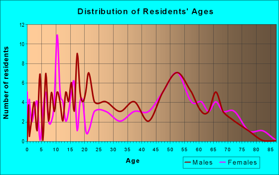 Age and Sex of Residents in zip code 35775