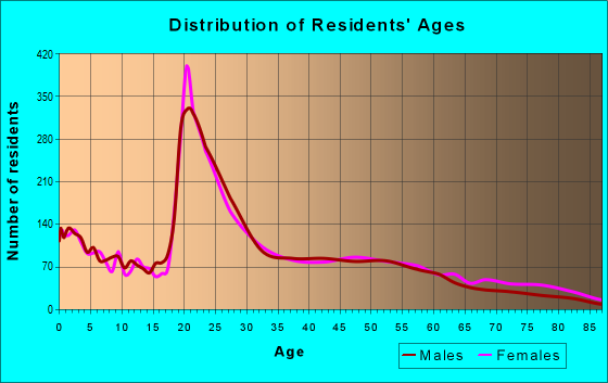 Age and Sex of Residents in zip code 35816