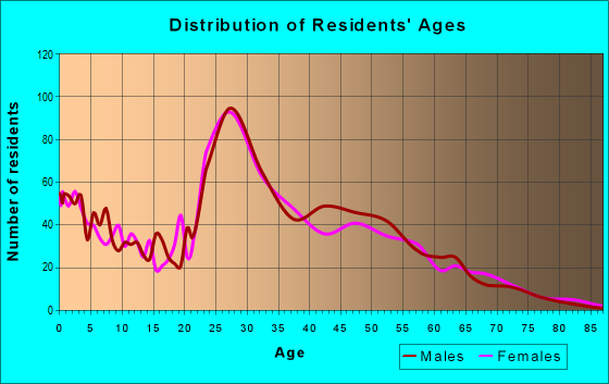Age and Sex of Residents in zip code 35824