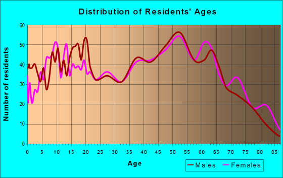 Age and Sex of Residents in zip code 35905