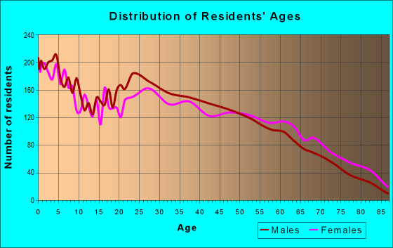 Age and Sex of Residents in zip code 35950