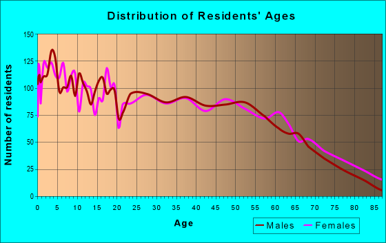 Age and Sex of Residents in zip code 35951