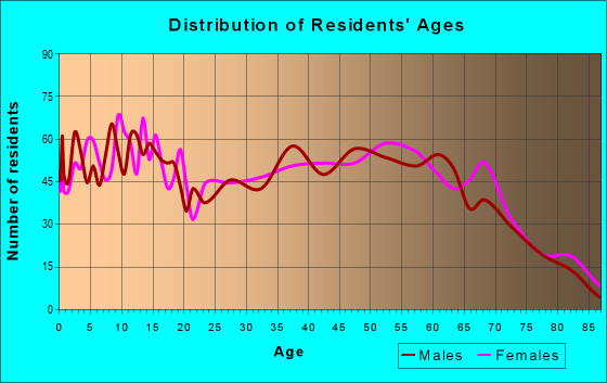 Age and Sex of Residents in zip code 35952