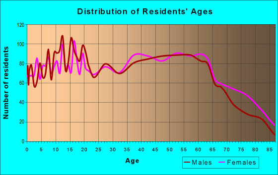 Age and Sex of Residents in zip code 35954