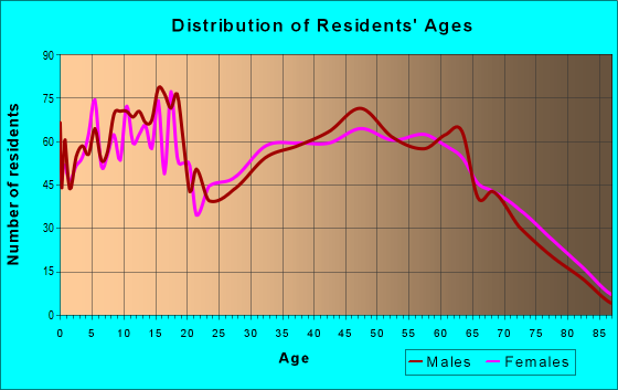Age and Sex of Residents in zip code 35956