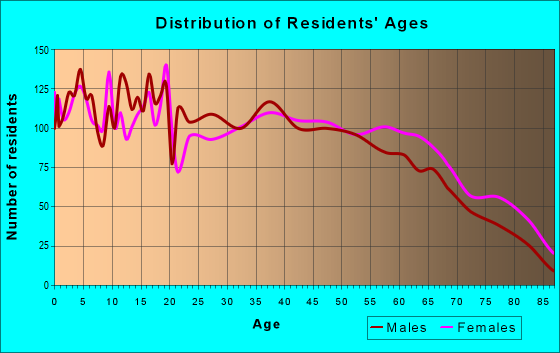 Age and Sex of Residents in zip code 35957