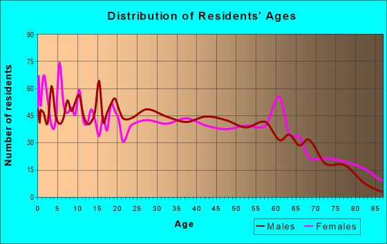 Age and Sex of Residents in zip code 35961