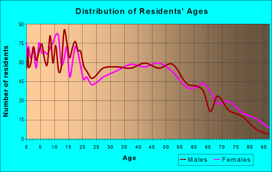 Age and Sex of Residents in zip code 35962