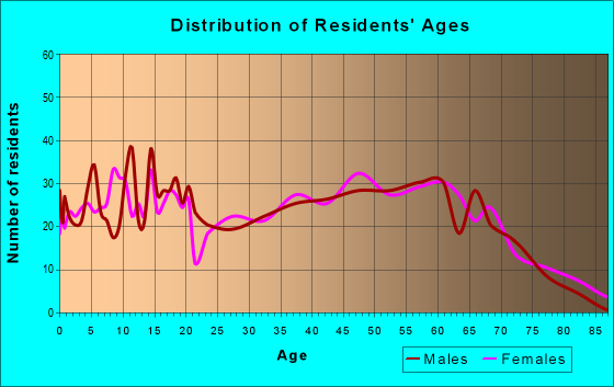 Age and Sex of Residents in zip code 35966