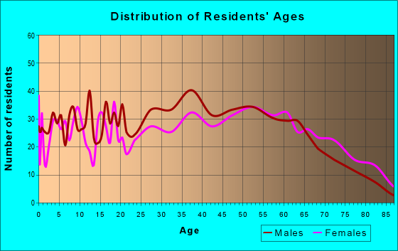 Age and Sex of Residents in zip code 35968