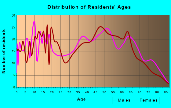 Age and Sex of Residents in zip code 35973