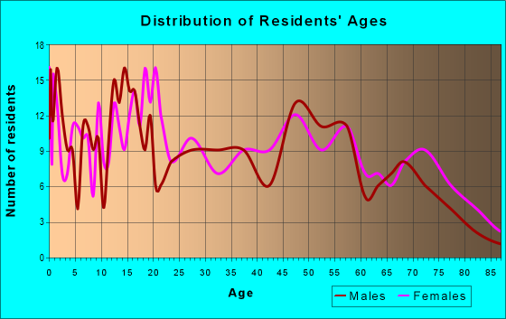 Age and Sex of Residents in zip code 35974