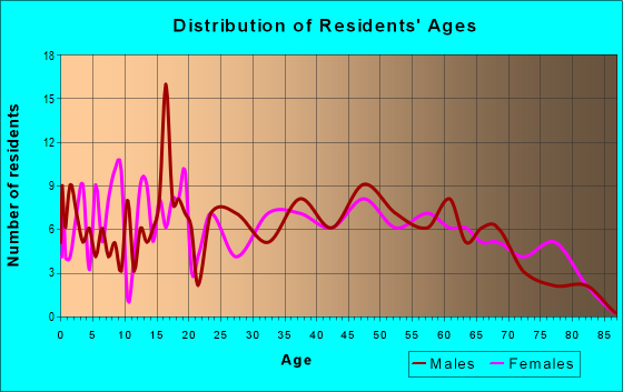 Age and Sex of Residents in zip code 35975