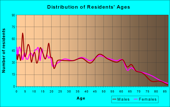 Age and Sex of Residents in zip code 35980