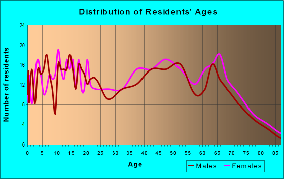 Age and Sex of Residents in zip code 35981
