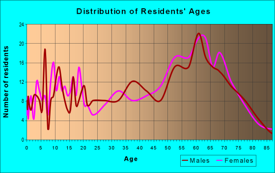 Age and Sex of Residents in zip code 35984