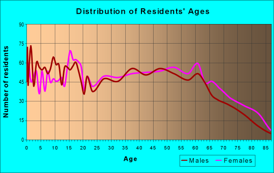 Age and Sex of Residents in zip code 35986
