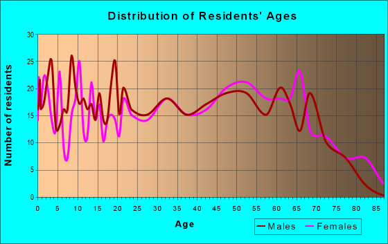 Age and Sex of Residents in zip code 35987
