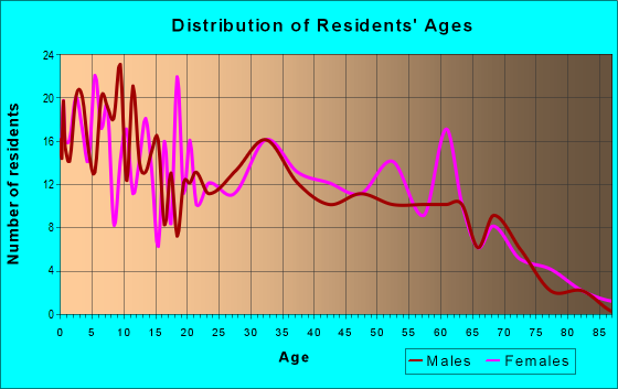 Age and Sex of Residents in zip code 35988