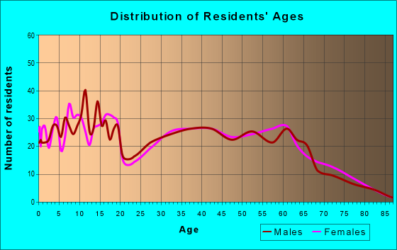 Age and Sex of Residents in zip code 35989