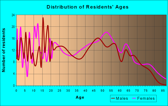 Age and Sex of Residents in zip code 36003