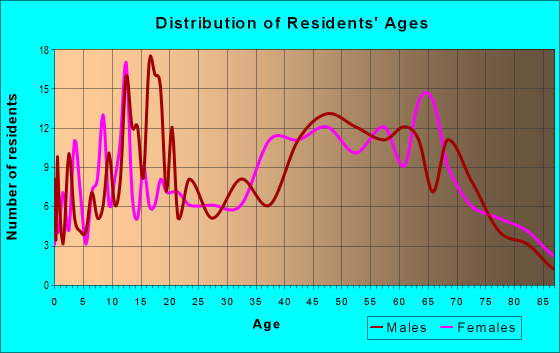 Age and Sex of Residents in zip code 36005