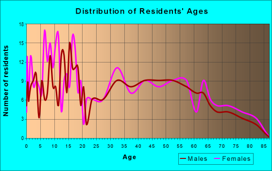 Age and Sex of Residents in zip code 36006