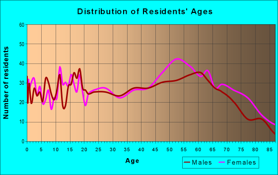 Age and Sex of Residents in zip code 36010