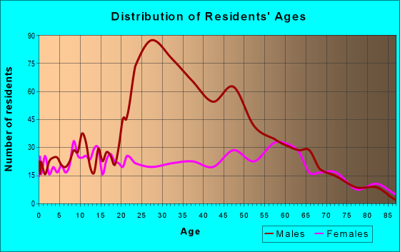 Age and Sex of Residents in zip code 36016