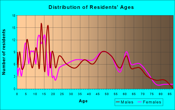 Age and Sex of Residents in zip code 36020