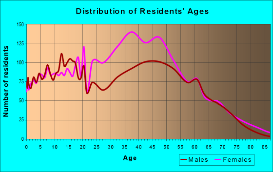 Age and Sex of Residents in zip code 36022
