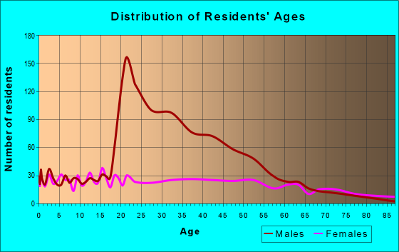Age and Sex of Residents in zip code 36025