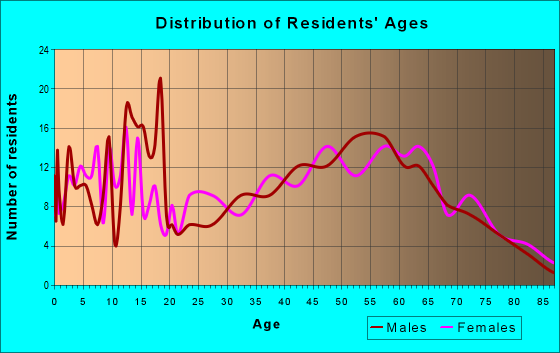 Age and Sex of Residents in zip code 36028