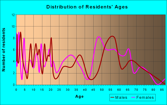 Age and Sex of Residents in zip code 36029