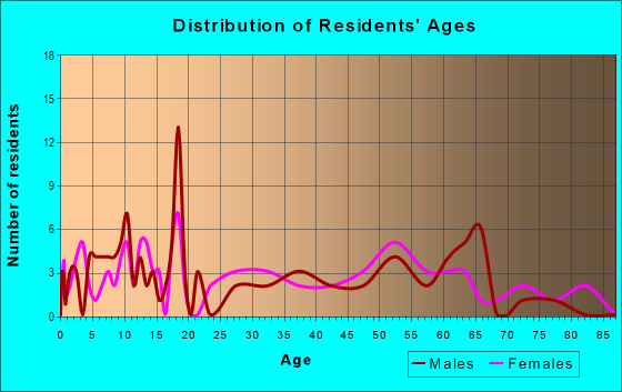 Age and Sex of Residents in zip code 36030