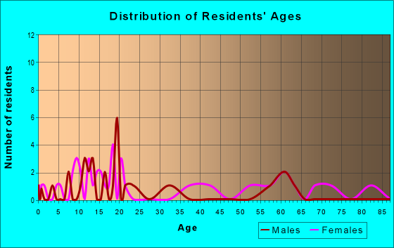 Age and Sex of Residents in zip code 36031