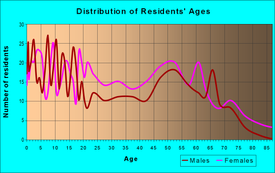 Age and Sex of Residents in zip code 36032