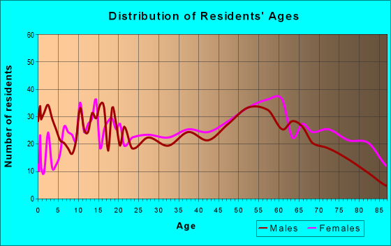 Age and Sex of Residents in zip code 36033