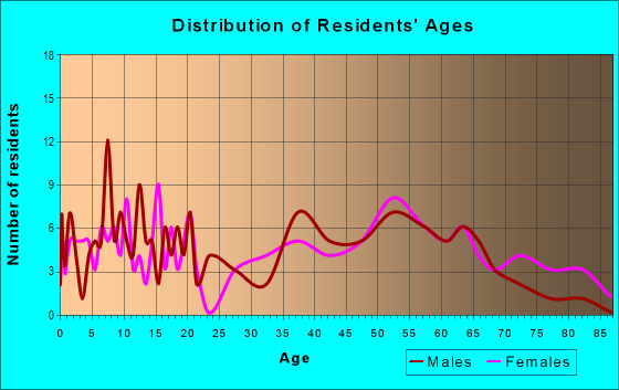 Age and Sex of Residents in zip code 36034