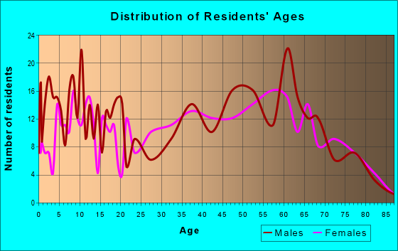 Age and Sex of Residents in zip code 36035