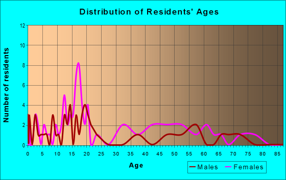 Age and Sex of Residents in zip code 36039