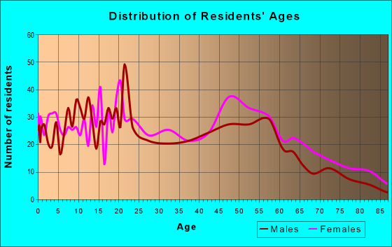 Age and Sex of Residents in zip code 36040
