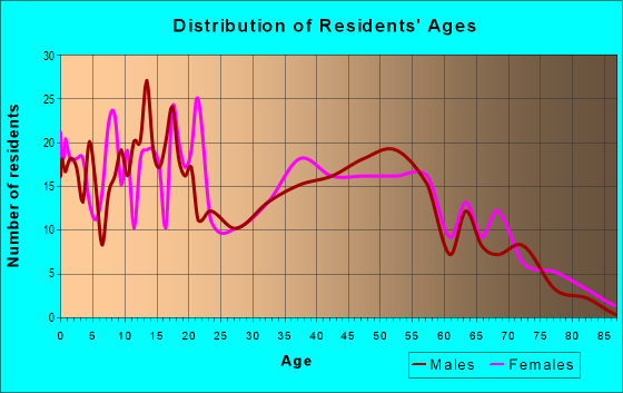 Age and Sex of Residents in zip code 36051