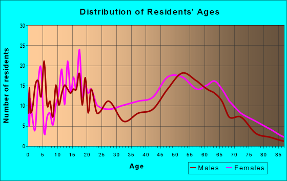 Age and Sex of Residents in zip code 36053