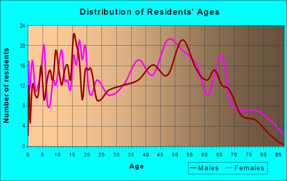 Age and Sex of Residents in zip code 36075