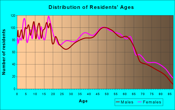 Age and Sex of Residents in zip code 36078