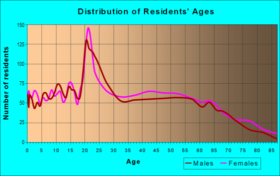 Age and Sex of Residents in zip code 36079