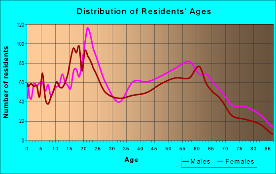 Age and Sex of Residents in zip code 36083