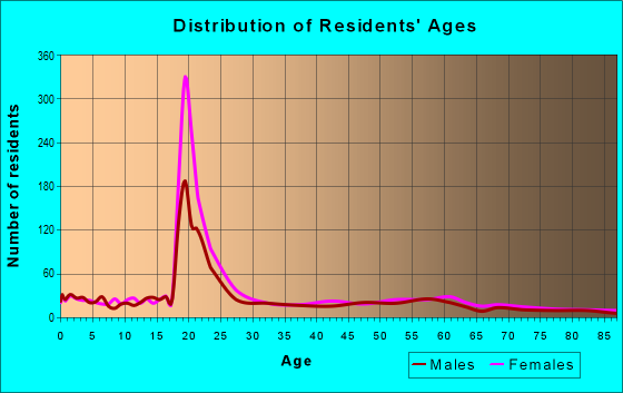 Age and Sex of Residents in zip code 36088